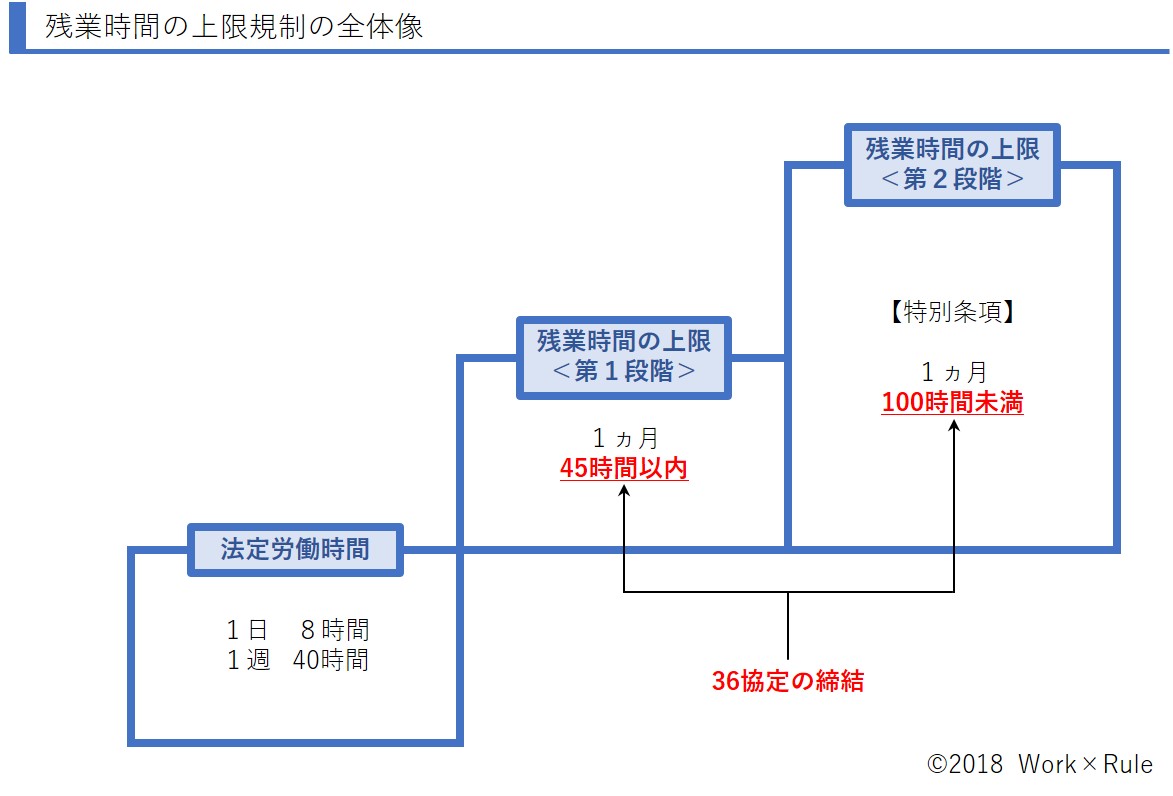 働き方改革法】残業時間の上限規制（36協定）入門編｜Work×Rule