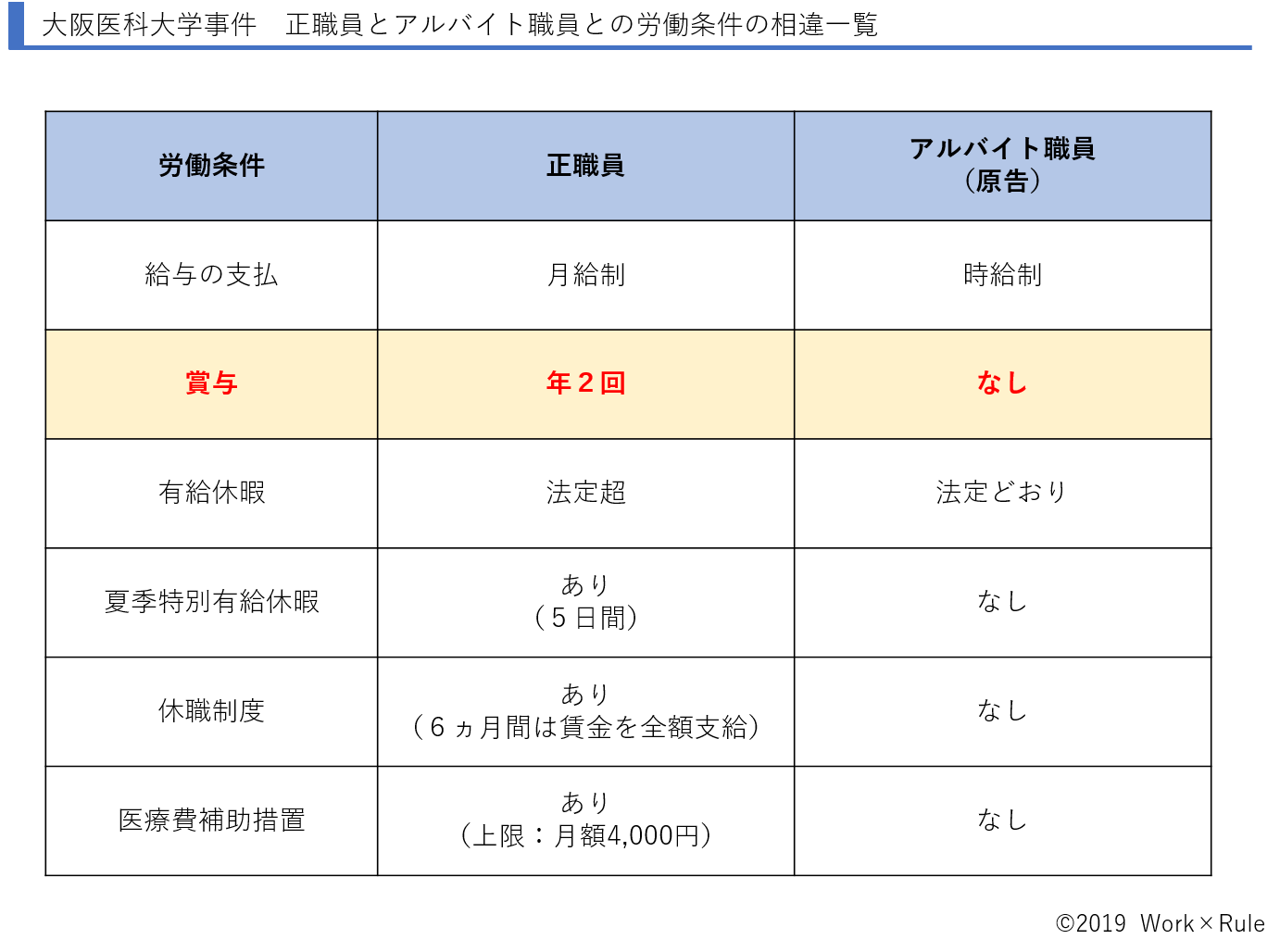 アルバイトへの 賞与なし は違法 大阪医科大学事件の高裁判決を解説 Work Rule