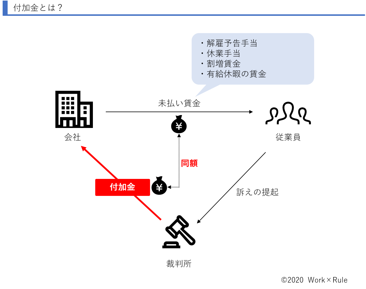 労働基準法 付加金とは 法114条の要件 対象となる賃金 裁判例などを解説 Work Rule