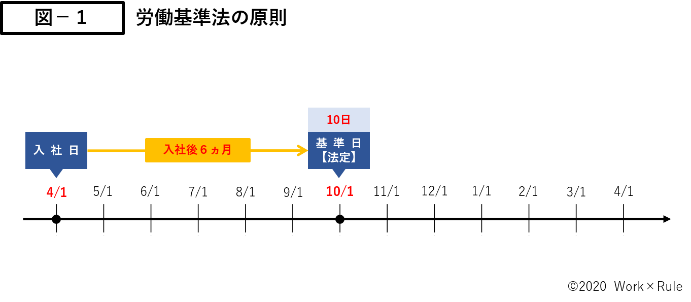 有給休暇の斉一的取扱い 斉一的付与 基準日の統一 とは 図解でわかりやすく解説 Work Rule