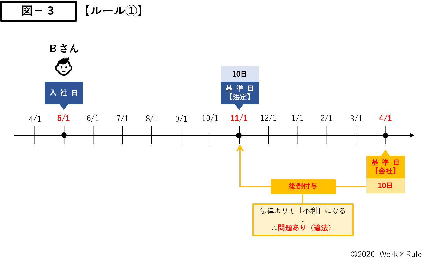 有給休暇の斉一的取扱い 斉一的付与 基準日の統一 とは 図解でわかりやすく解説 Work Rule