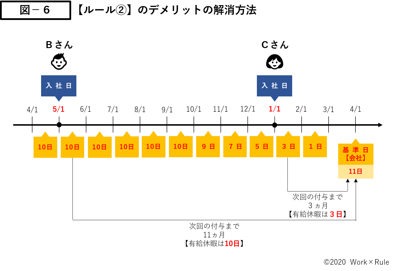 有給休暇の斉一的取扱い 斉一的付与 基準日の統一 とは 図解でわかりやすく解説 Work Rule