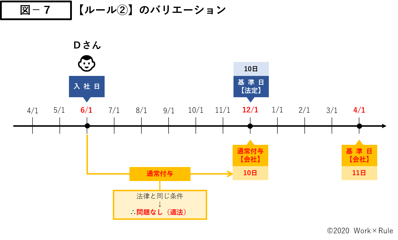 有給休暇の斉一的取扱い 斉一的付与 基準日の統一 とは 図解でわかりやすく解説 Work Rule