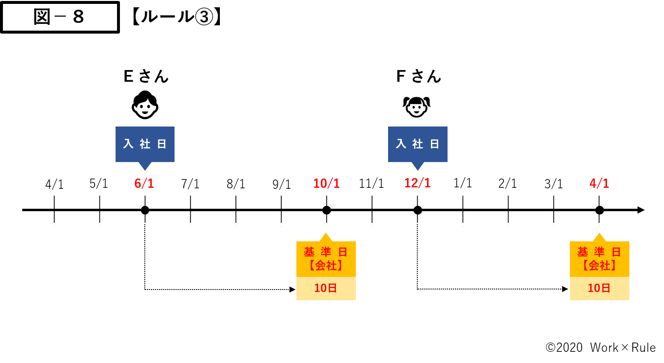 有給休暇の斉一的取扱い 斉一的付与 基準日の統一 とは 図解でわかりやすく解説 Work Rule