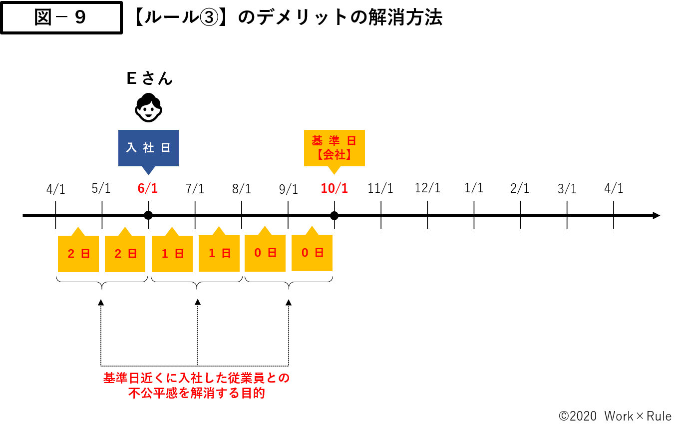 有給休暇の斉一的取扱い 斉一的付与 基準日の統一 とは 図解でわかりやすく解説 Work Rule
