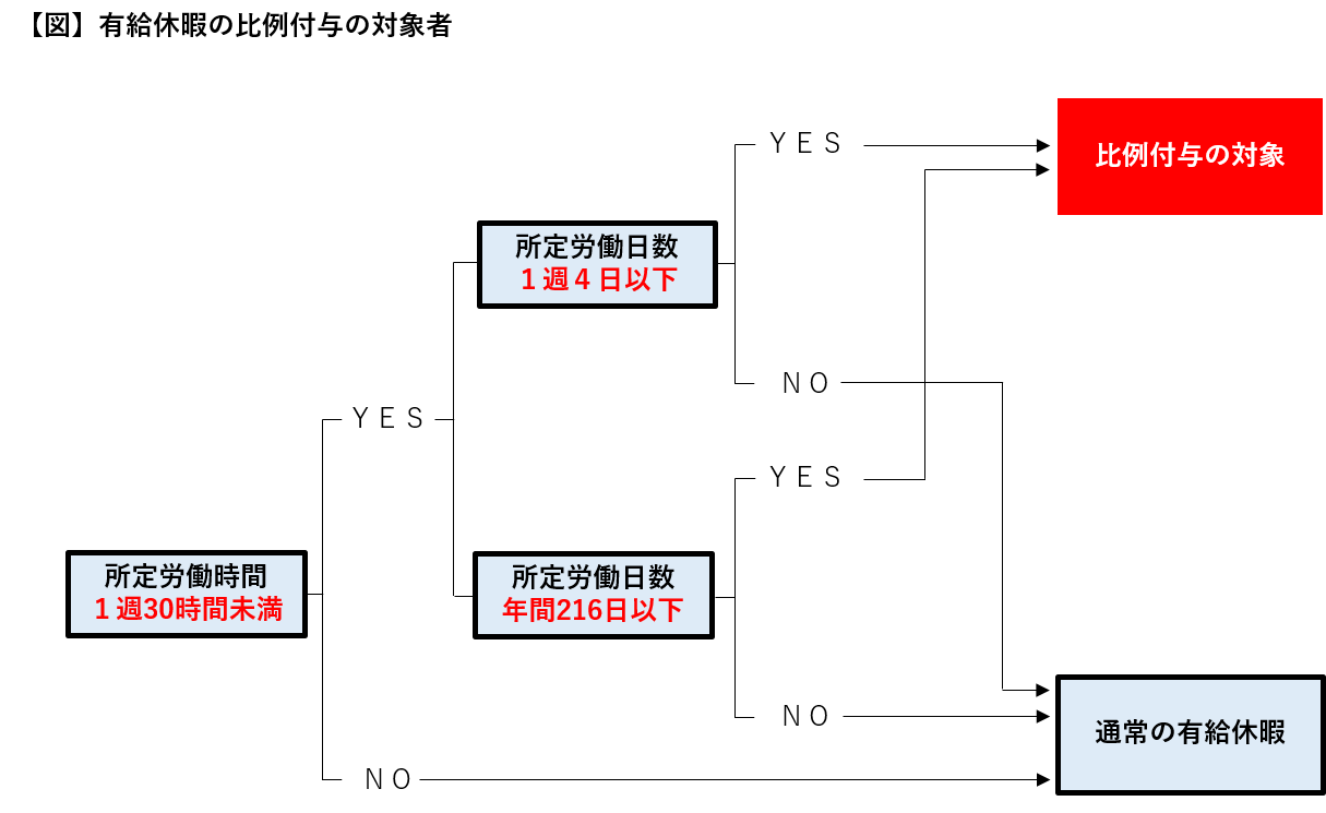 比例付与 パート アルバイトの有給休暇の日数 賃金額の計算をわかりやすく解説 Work Rule