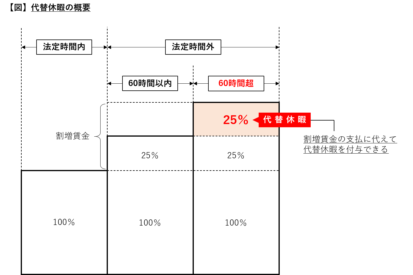 「代替休暇」とは？制度の内容・労使協定の内容など労働基準法をわかりやすく解説｜Work×Rule