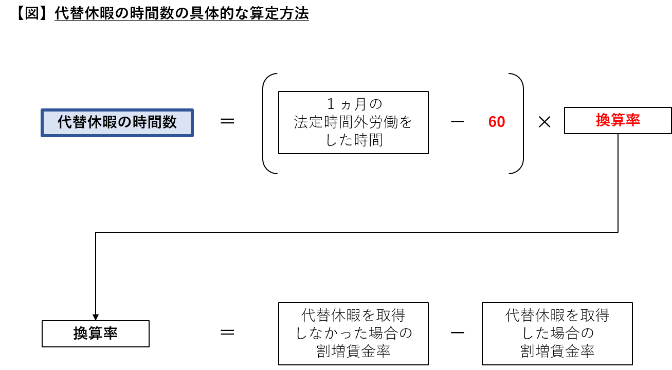 代替休暇 とは 制度の内容 労使協定の内容など労働基準法をわかりやすく解説 Work Rule