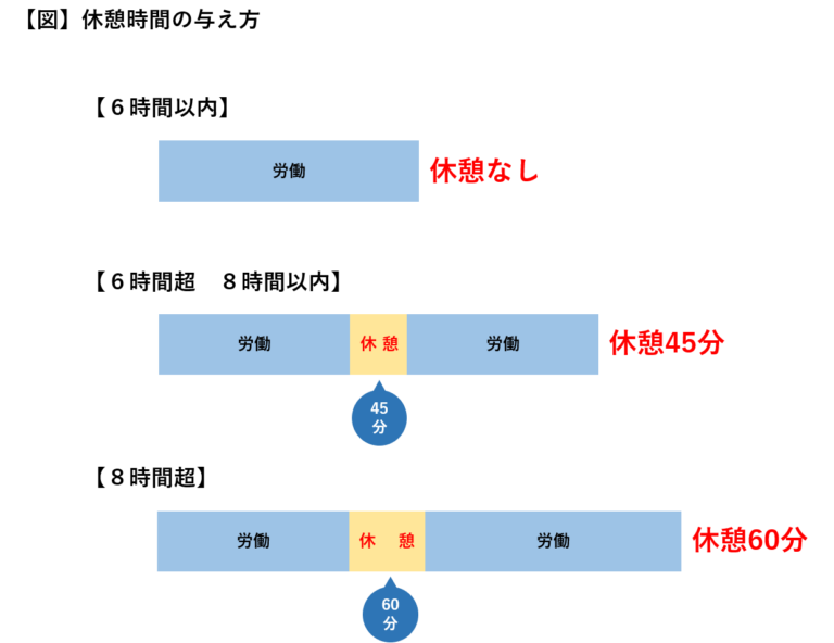 休憩時間の与え方に関する労働基準法（6時間・8時間ルール）を解説｜work×rule