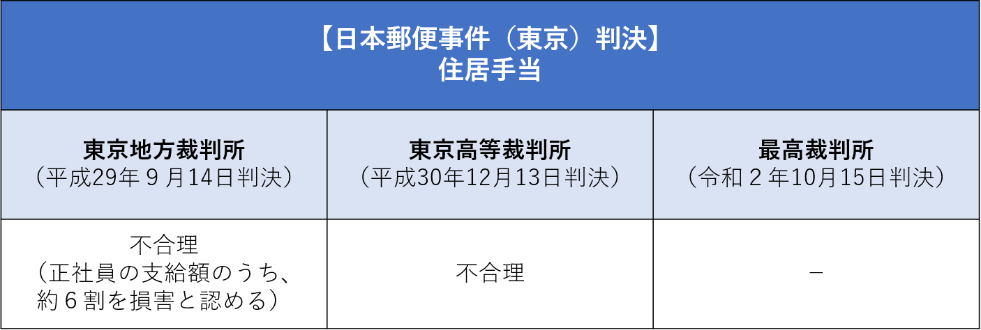 同一労働同一賃金 日本郵便事件 東京 の地裁 高裁 最高裁判決の概要をまとめて解説 Work Rule