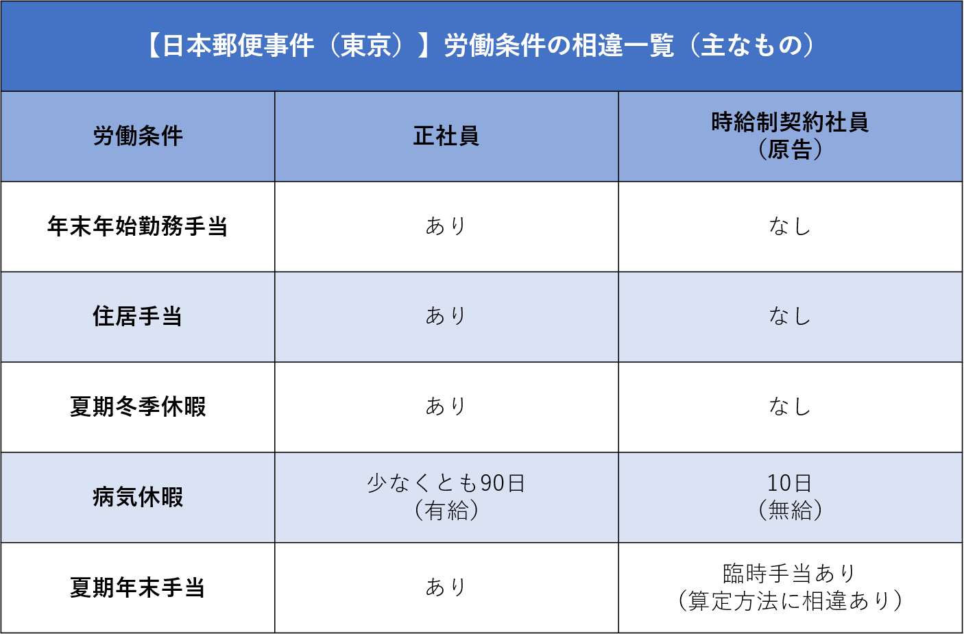 同一労働同一賃金 日本郵便事件 東京 の地裁 高裁 最高裁判決の概要をまとめて解説 Work Rule