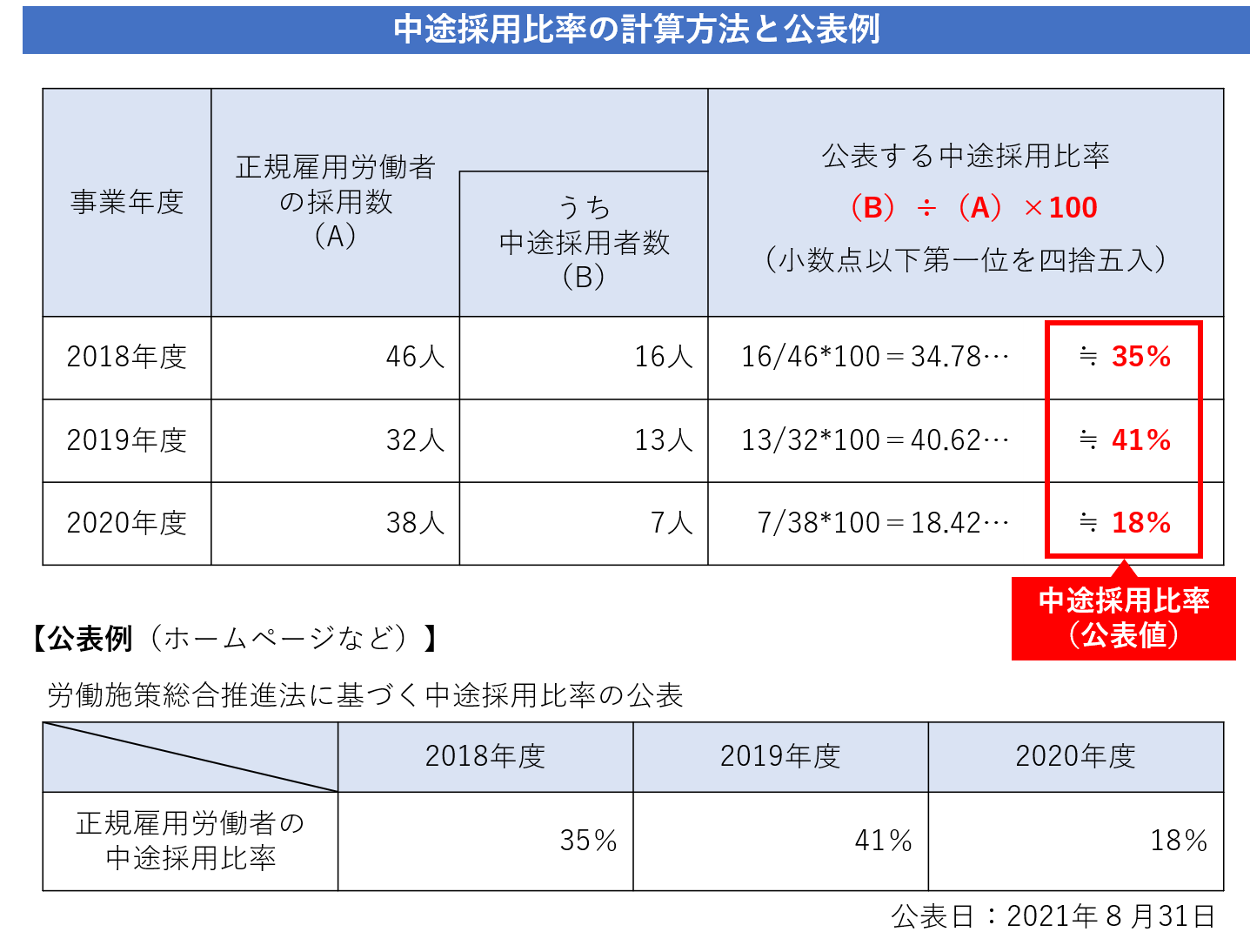 21法改正 中途採用比率の公表義務化 公表内容 公表方法 比率の計算方法を解説 Work Rule
