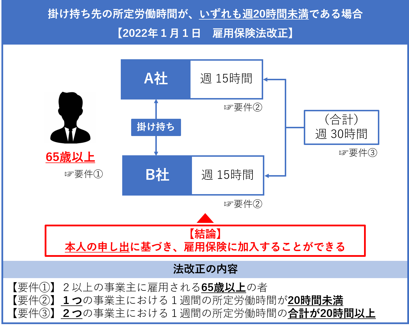 複数の勤務先を掛け持ちする場合 兼業 副業 の雇用保険の加入条件 週20時間以上 週20時間未満 2022年法改正 Work Rule