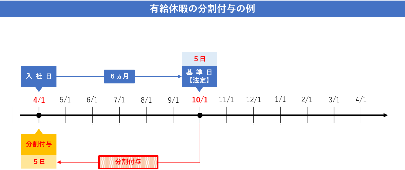 有給休暇の 分割付与 とは その要件と基準日 出勤率の留意点について解説 Work Rule