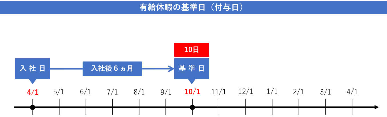 有給休暇とは 基準日 日数 賃金 取得義務など労働基準法をわかりやすく解説 Work Rule