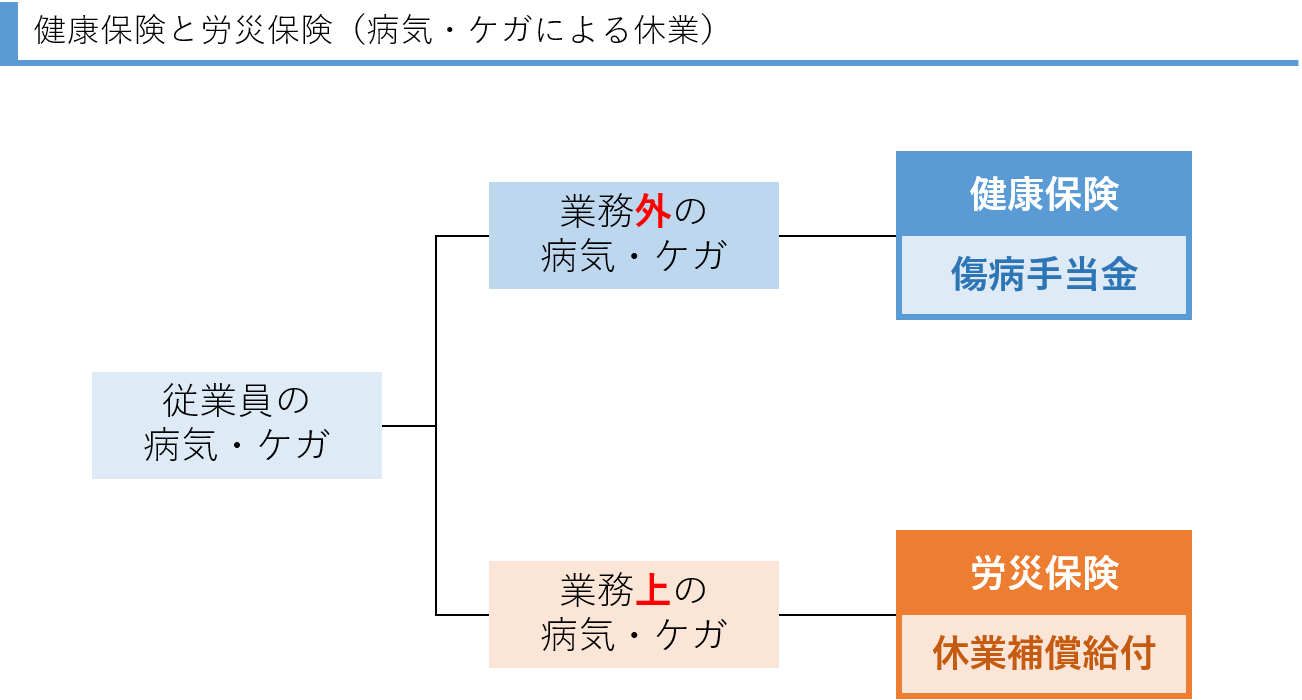 傷病手当金とは？支給要件・待期期間・支給金額など制度の内容をわかりやすく解説｜Work×Rule