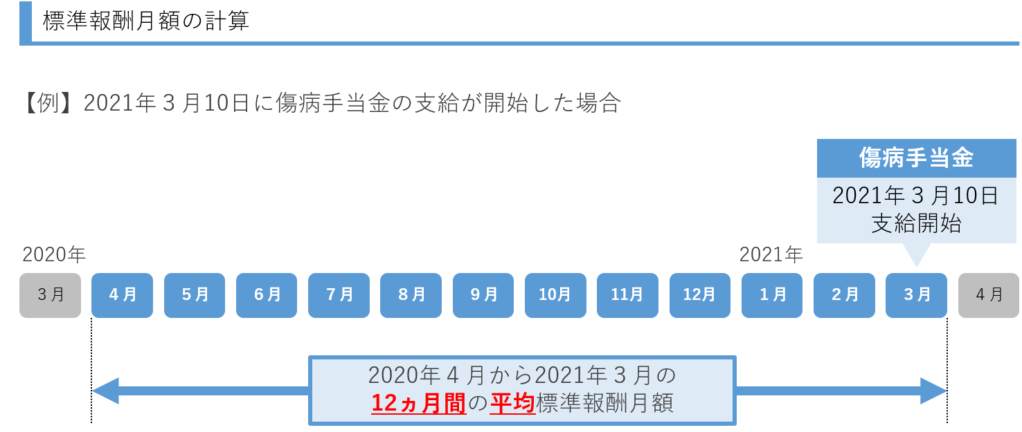 傷病 手当 計算 方法