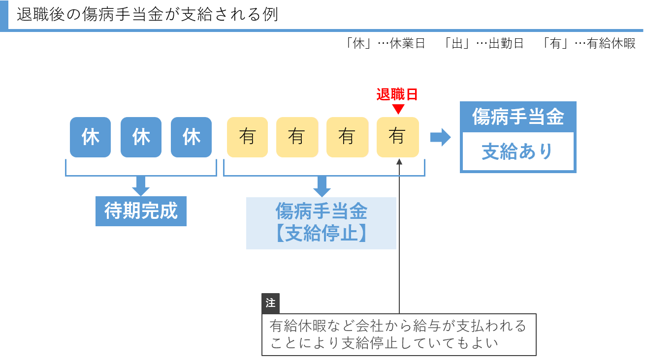 会社を辞めた後 退職後 の傷病手当金 資格喪失後の継続給付 Work Rule