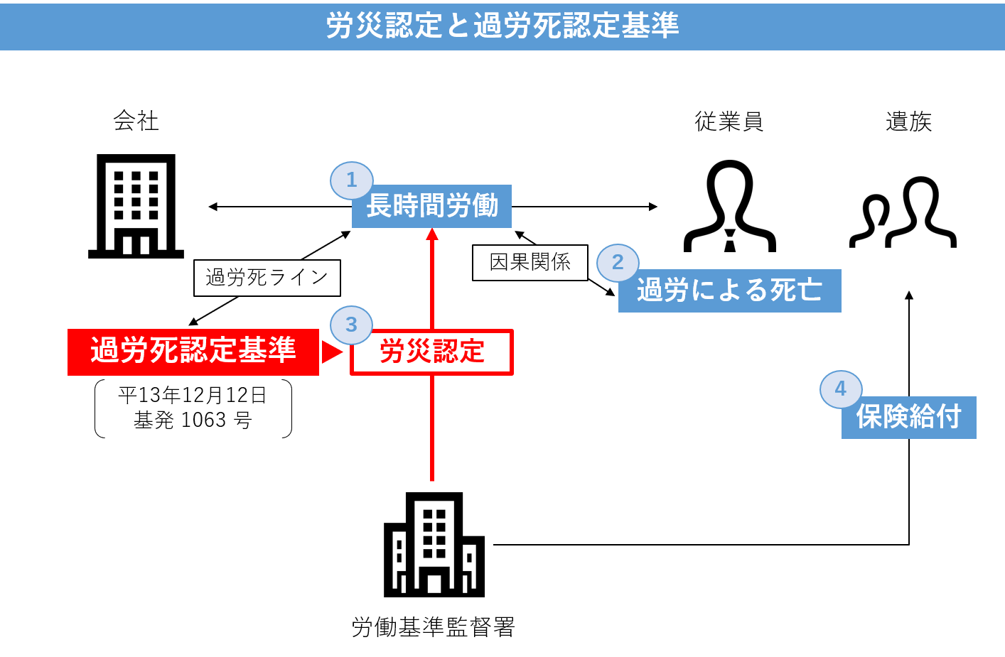 過労死認定基準 過労死ライン 2021年の見直し 改正内容について解説 Work Rule