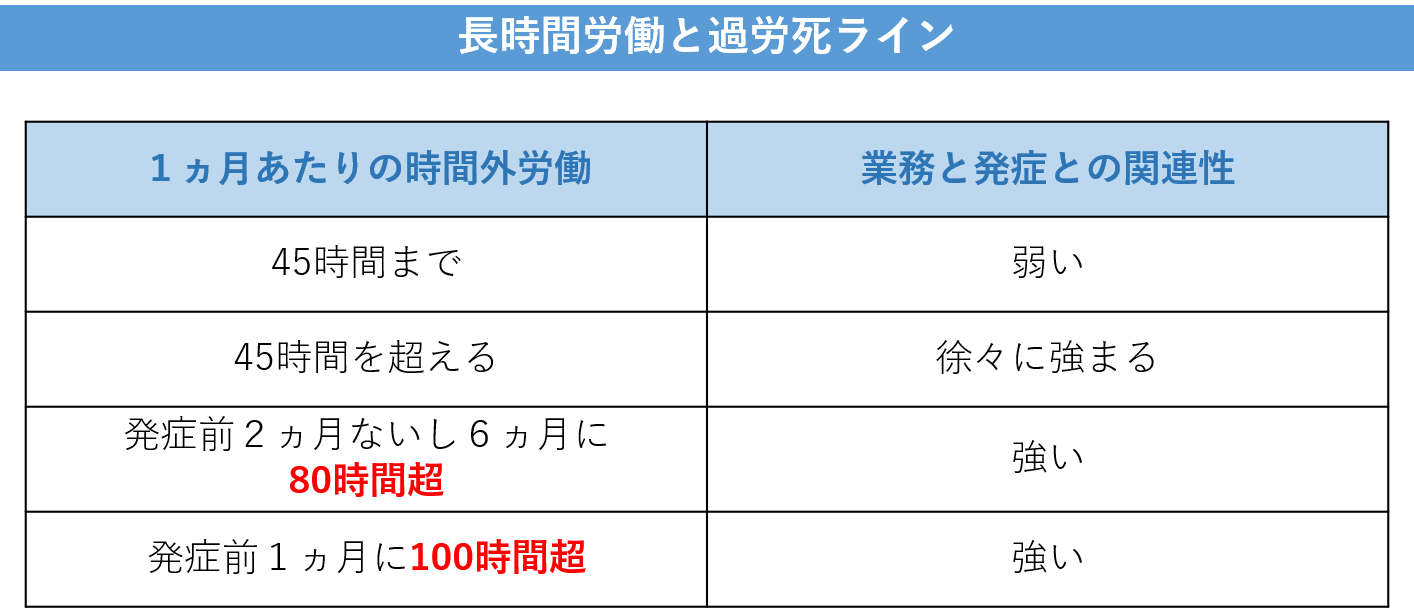 過労死認定基準 過労死ライン 2021年の見直し 改正内容について解説 Work Rule