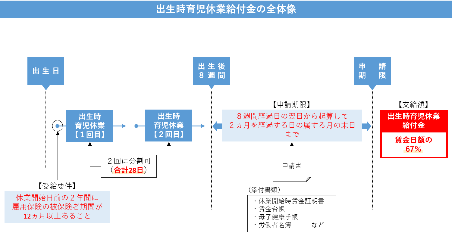 2022年新設 出生時育児休業給付金 雇用保険 の支給条件 支給額の計算方法 支給日数 申請手続などを解説 Work Rule