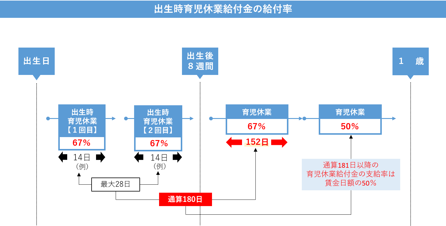 22年新設 出生時育児休業給付金 雇用保険 の支給条件 支給額の計算方法 支給日数 申請手続などを解説 Work Rule 22年新設 出生時育児休業給付金 雇用保険 の支給条件 支給額の計算方法 支給日数 申請手続などを解説 Work Rule